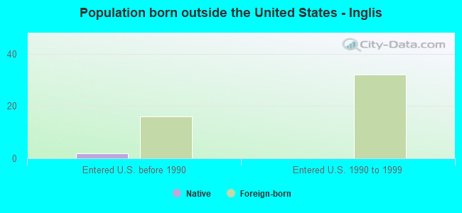 Population born outside the United States - Inglis