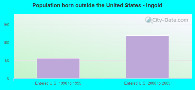 Population born outside the United States - Ingold