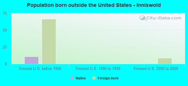 Population born outside the United States - Inniswold