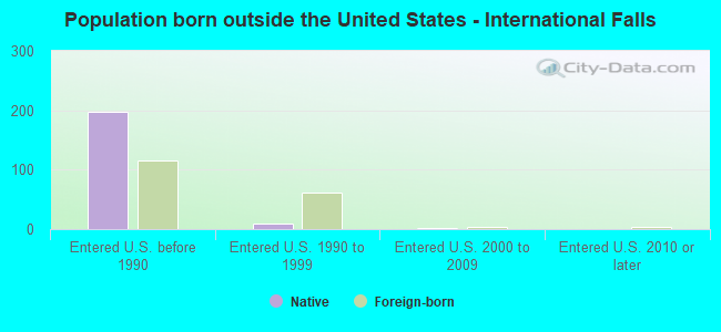 Population born outside the United States - International Falls