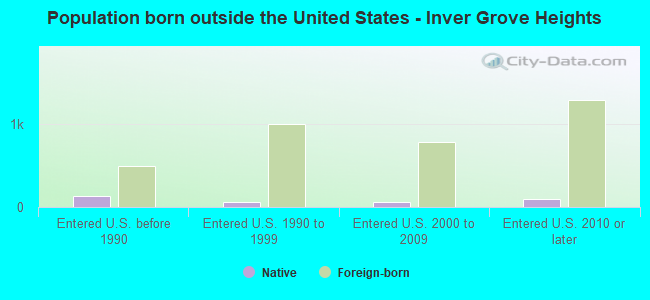 Population born outside the United States - Inver Grove Heights