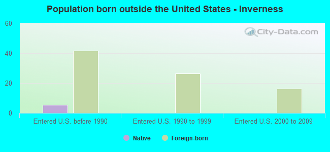Population born outside the United States - Inverness
