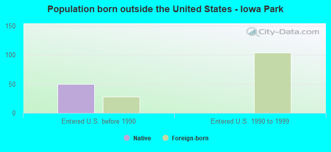 Population born outside the United States - Iowa Park