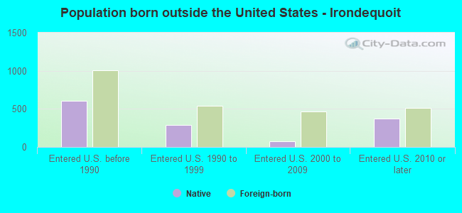 Population born outside the United States - Irondequoit