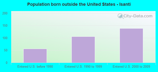 Population born outside the United States - Isanti