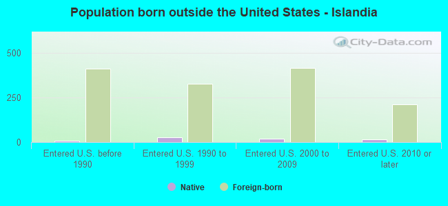 Population born outside the United States - Islandia