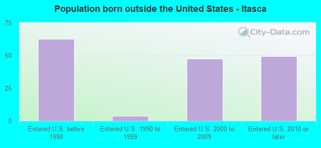 Population born outside the United States - Itasca