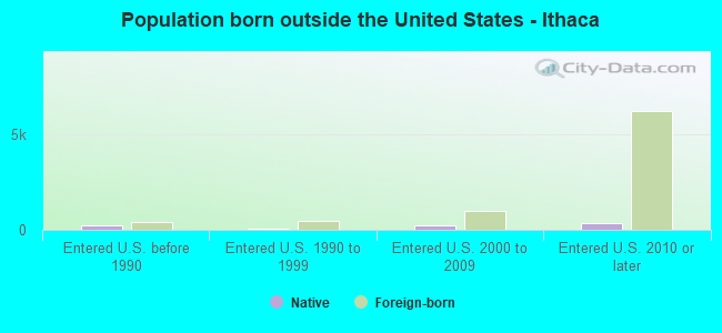 Population born outside the United States - Ithaca