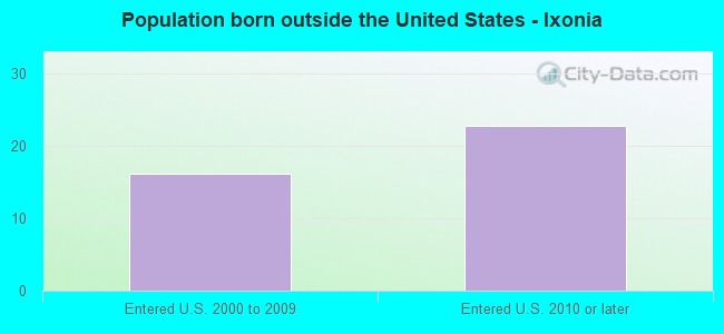 Population born outside the United States - Ixonia