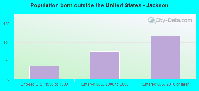 Population born outside the United States - Jackson