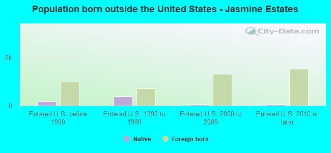 Population born outside the United States - Jasmine Estates