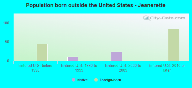 Population born outside the United States - Jeanerette