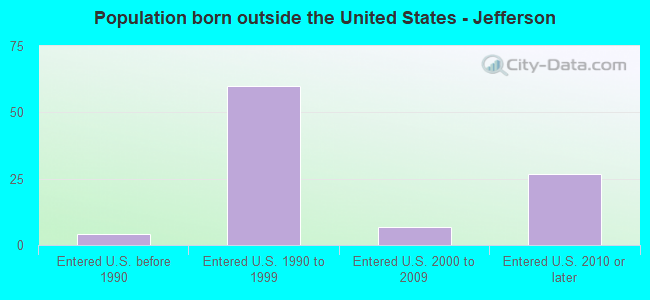 Population born outside the United States - Jefferson