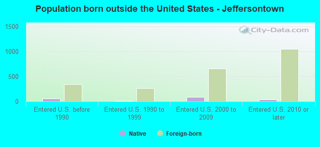 Population born outside the United States - Jeffersontown