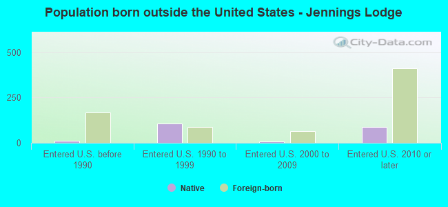 Population born outside the United States - Jennings Lodge