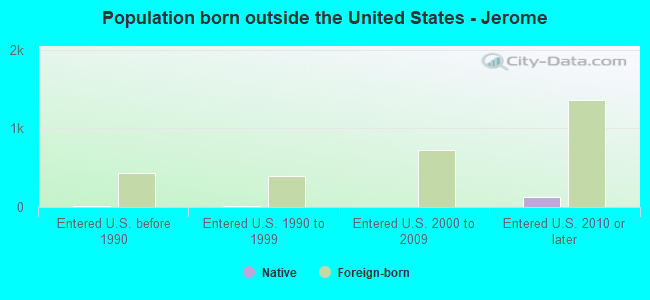 Population born outside the United States - Jerome