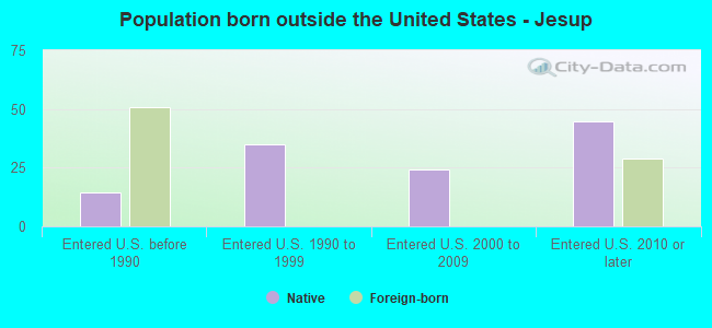 Population born outside the United States - Jesup
