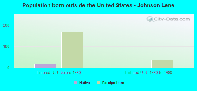 Population born outside the United States - Johnson Lane