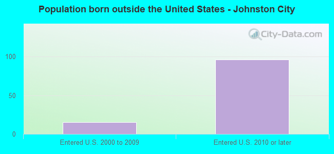 Population born outside the United States - Johnston City