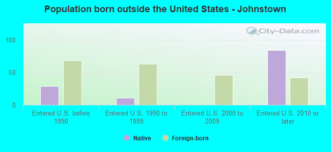 Population born outside the United States - Johnstown