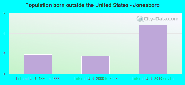 Population born outside the United States - Jonesboro