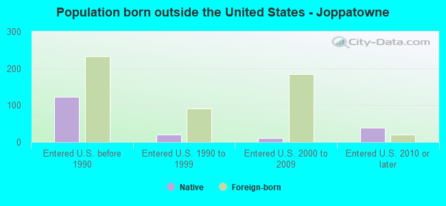 Population born outside the United States - Joppatowne