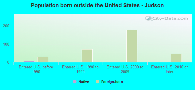 Population born outside the United States - Judson