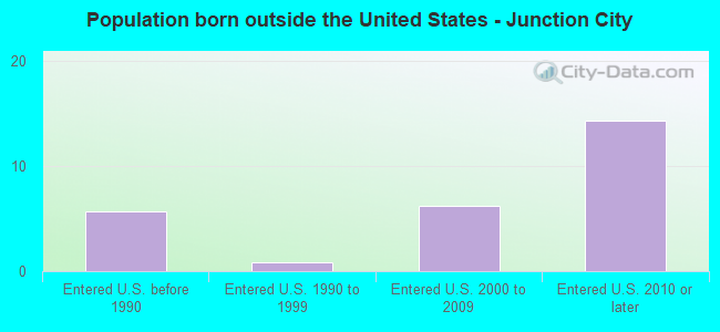Population born outside the United States - Junction City