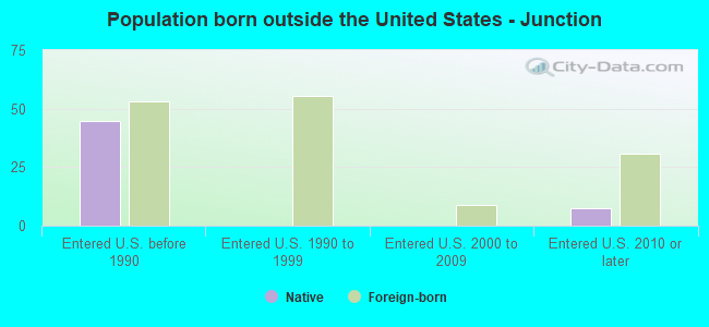 Population born outside the United States - Junction