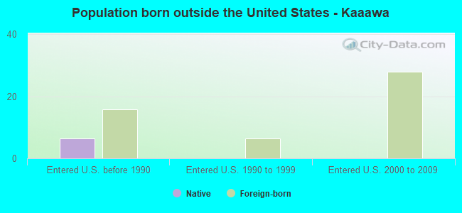 Population born outside the United States - Kaaawa