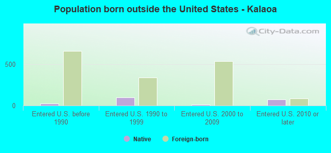 Population born outside the United States - Kalaoa
