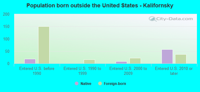Population born outside the United States - Kalifornsky