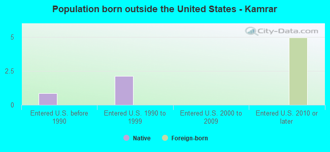 Population born outside the United States - Kamrar