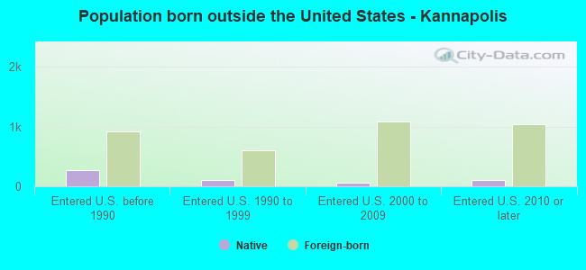 Population born outside the United States - Kannapolis