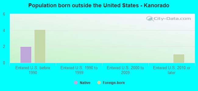 Population born outside the United States - Kanorado