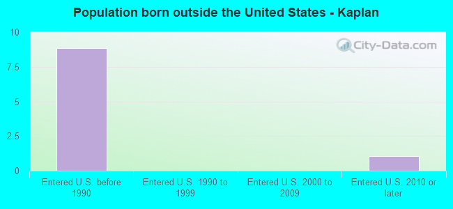 Population born outside the United States - Kaplan
