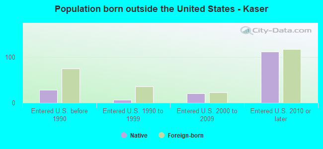 Population born outside the United States - Kaser