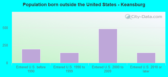 Population born outside the United States - Keansburg