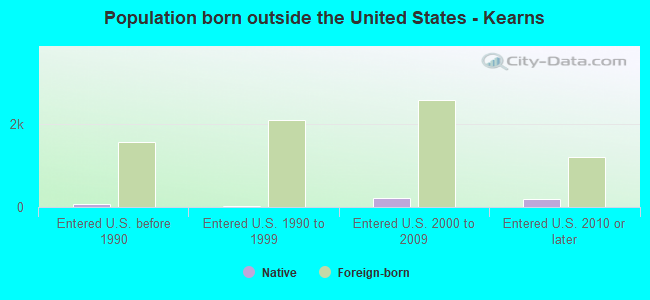 Population born outside the United States - Kearns