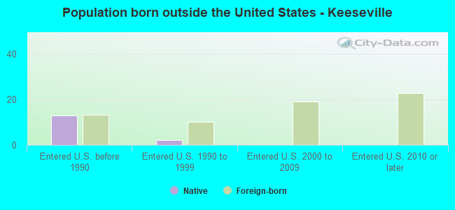 Population born outside the United States - Keeseville