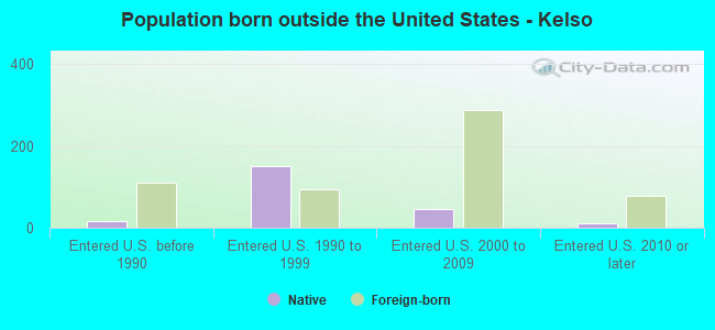Population born outside the United States - Kelso