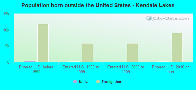 Population born outside the United States - Kendale Lakes