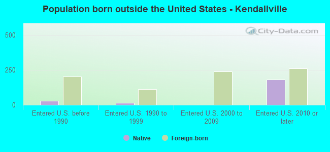 Population born outside the United States - Kendallville