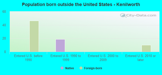 Population born outside the United States - Kenilworth