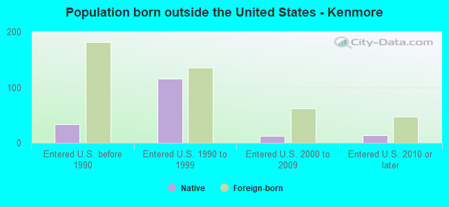 Population born outside the United States - Kenmore