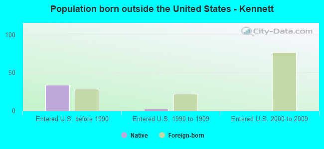 Population born outside the United States - Kennett