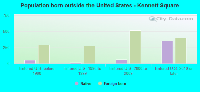 Population born outside the United States - Kennett Square