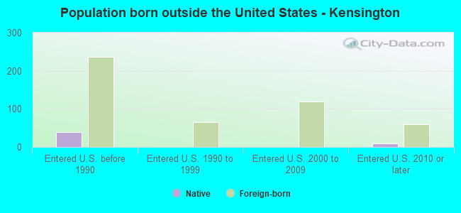 Population born outside the United States - Kensington