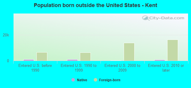 Population born outside the United States - Kent