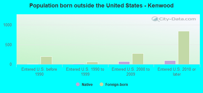 Population born outside the United States - Kenwood